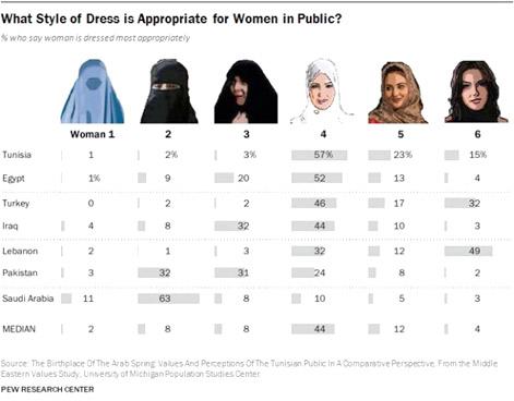 مردم کشورهای اسلامی کدام پوشش را برای حجاب زنان مناسب می‌دانند؟