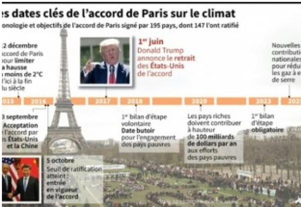 Climat: Trump quitte l&#039;accord de Paris, critique du monde