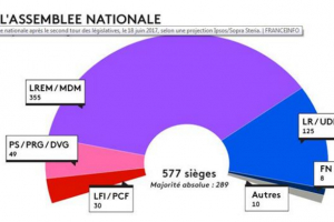 France/législatives : large majorité pour La République en marche