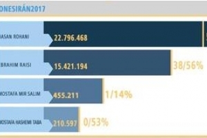 Rohani conduit les élections avec plus de 22 millions de votes